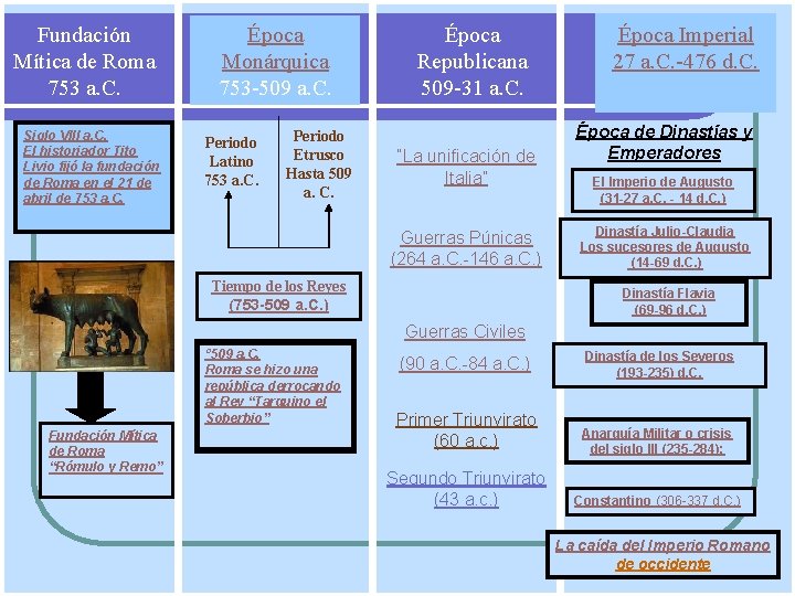 Fundación Mítica de Roma 753 a. C. Siglo VIII a. C. El historiador Tito