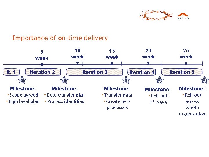 Importance of on-time delivery It. 1 5 week s Iteration 2 10 week s