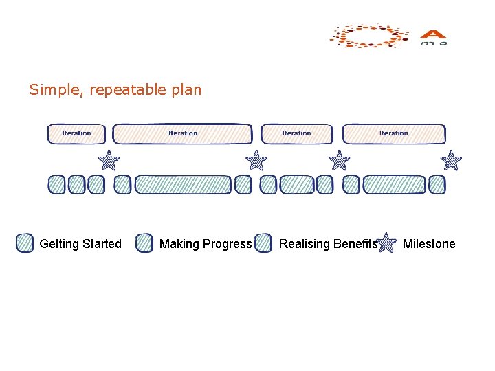 Simple, repeatable plan Getting Started Making Progress Realising Benefits Milestone 