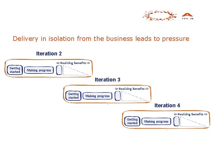 Delivery in isolation from the business leads to pressure Iteration 2 Iteration 3 Iteration