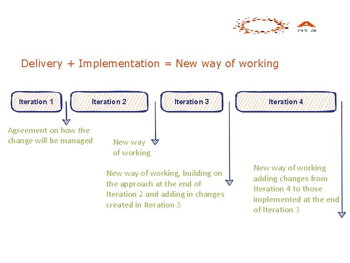 Delivery + Implementation = New way of working Iteration 1 Iteration 2 Agreement on