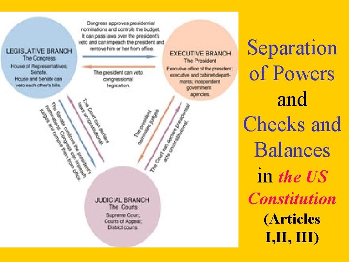 Separation of Powers and Checks and Balances in the US Constitution (Articles I, III)