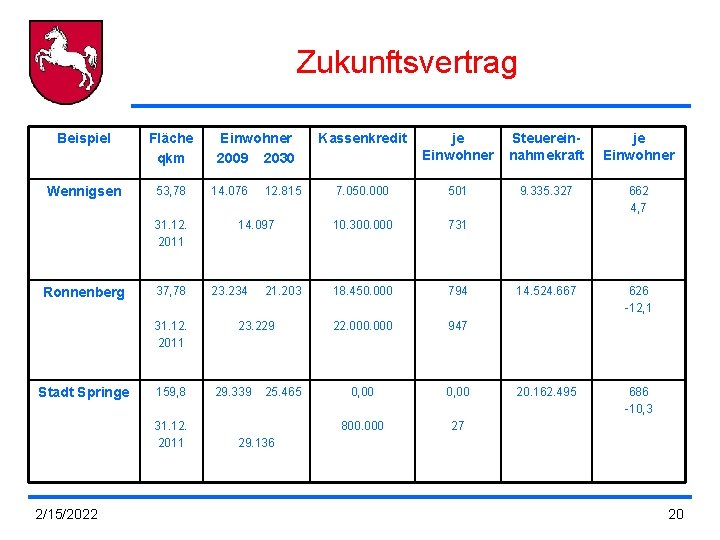 Zukunftsvertrag Beispiel Fläche qkm Wennigsen 53, 78 31. 12. 2011 Ronnenberg 37, 78 31.