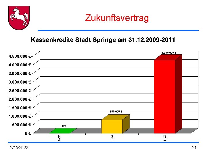 Zukunftsvertrag 2/15/2022 21 