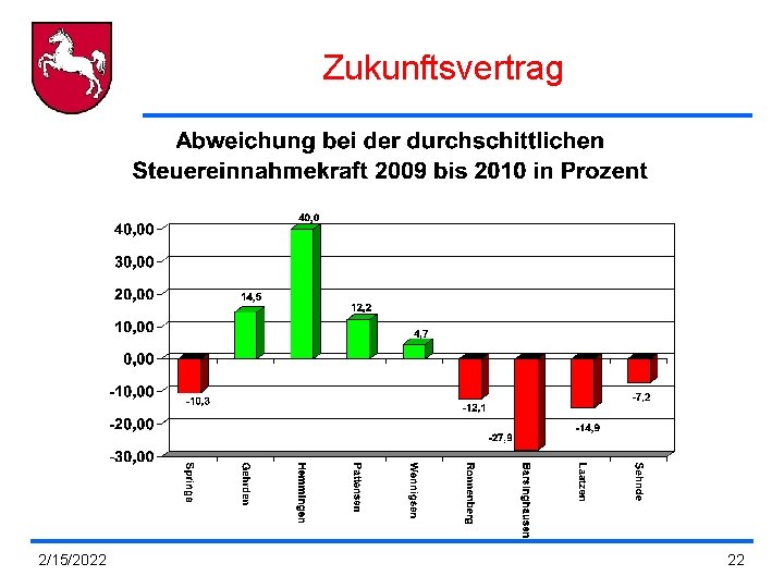 Zukunftsvertrag 2/15/2022 22 