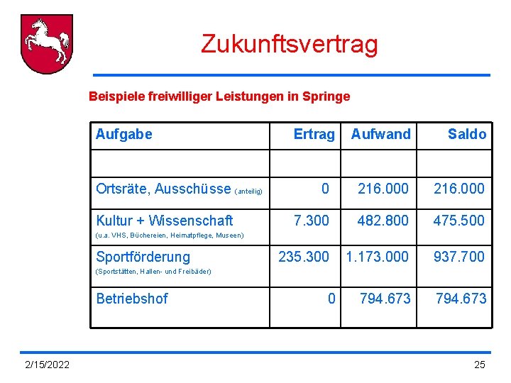 Zukunftsvertrag Beispiele freiwilliger Leistungen in Springe Aufgabe Ortsräte, Ausschüsse (anteilig) Kultur + Wissenschaft Ertrag