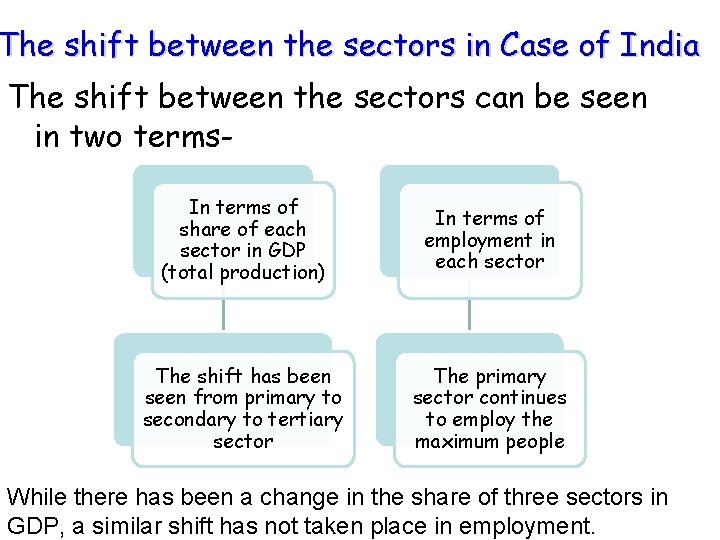 The shift between the sectors in Case of India The shift between the sectors