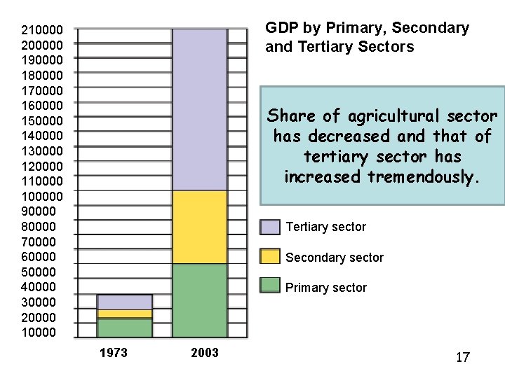 GDP by Primary, Secondary and Tertiary Sectors 210000 200000 190000 180000 170000 160000 150000