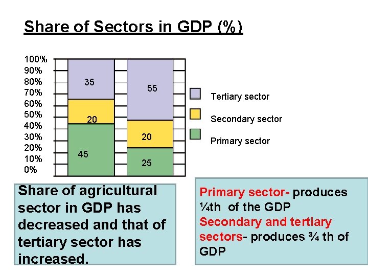Share of Sectors in GDP (%) 100% 90% 80% 70% 60% 50% 40% 30%