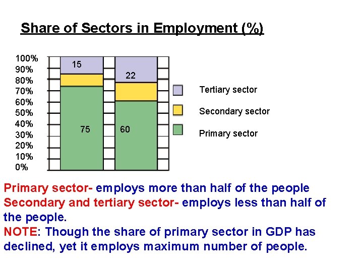 Share of Sectors in Employment (%) 100% 90% 80% 70% 60% 50% 40% 30%
