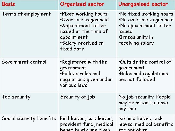 Basis Organised sector Unorganised sector Terms of employment • Fixed working hours • Overtime