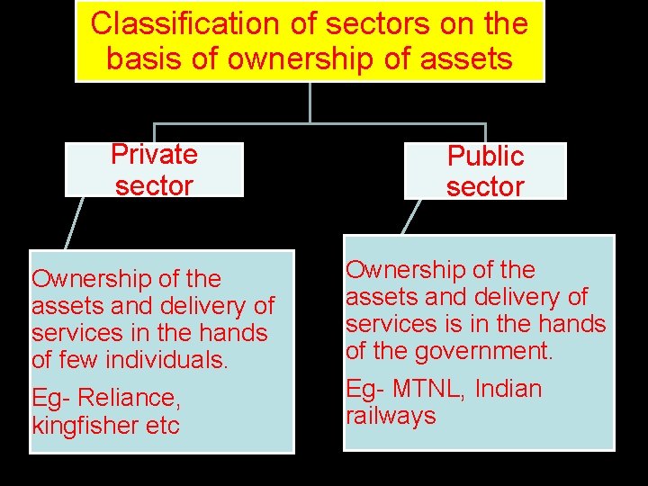 Classification of sectors on the basis of ownership of assets Private sector Ownership of