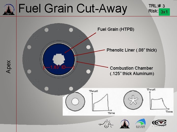 Fuel Grain Cut-Away TRL: # 3 Risk: 3 x 1 Fuel Grain (HTPB) Apex Fuel Grain Cut-Away TRL: # 3 Risk: 3 x 1 Fuel Grain (HTPB) Apex