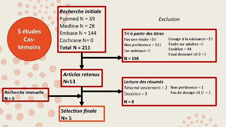 5 études Castémoins Recherche initiale Pubmed N = 39 Medline N = 28 Embase