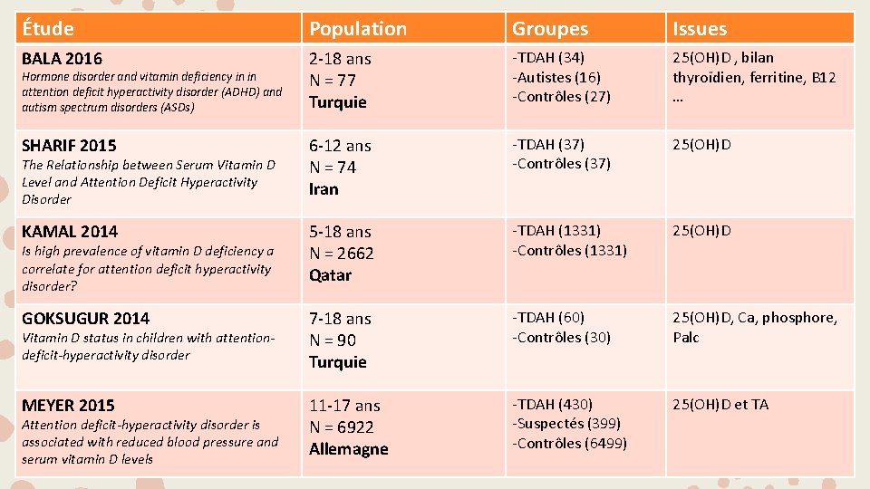 Étude Population Groupes Issues BALA 2016 2 -18 ans N = 77 Turquie -TDAH