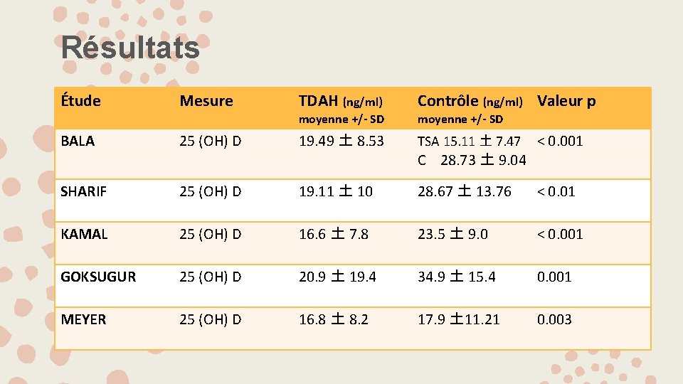 Résultats Étude Mesure TDAH (ng/ml) Contrôle (ng/ml) Valeur p BALA 25 (OH) D 19.