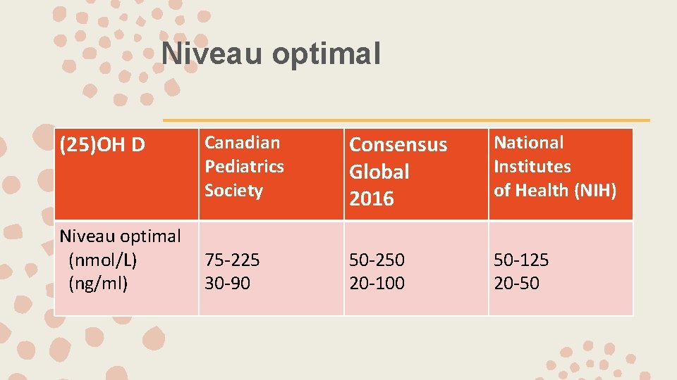 Niveau optimal (25)OH D Niveau optimal (nmol/L) (ng/ml) Canadian Pediatrics Society Consensus Global 2016