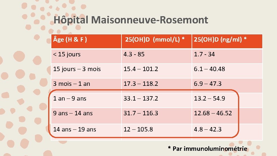 Hôpital Maisonneuve-Rosemont ge (H & F ) 25(OH)D (mmol/L) * 25(OH)D (ng/ml) * <