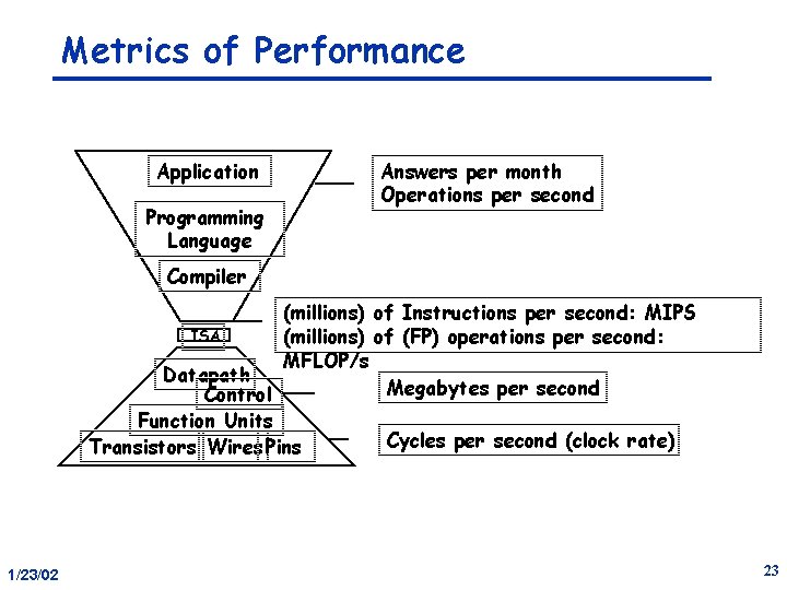 Metrics of Performance Application Programming Language Answers per month Operations per second Compiler (millions)