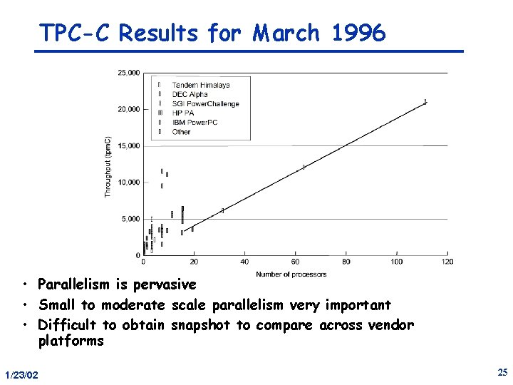 TPC-C Results for March 1996 • Parallelism is pervasive • Small to moderate scale