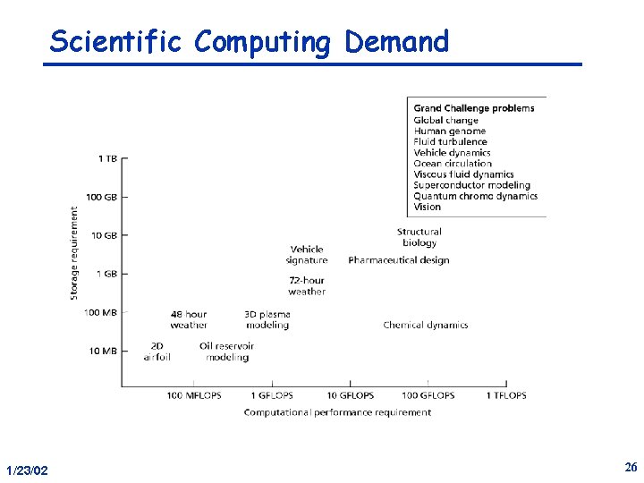 Scientific Computing Demand 1/23/02 26 