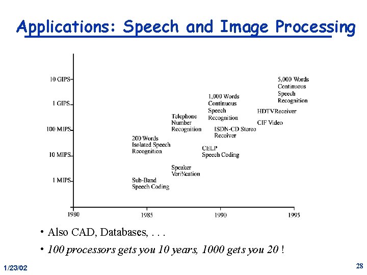 Applications: Speech and Image Processing • Also CAD, Databases, . . . • 100