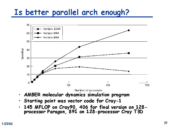 Is better parallel arch enough? • AMBER molecular dynamics simulation program • Starting point