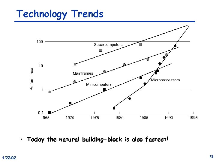 Technology Trends • Today the natural building-block is also fastest! 1/23/02 31 