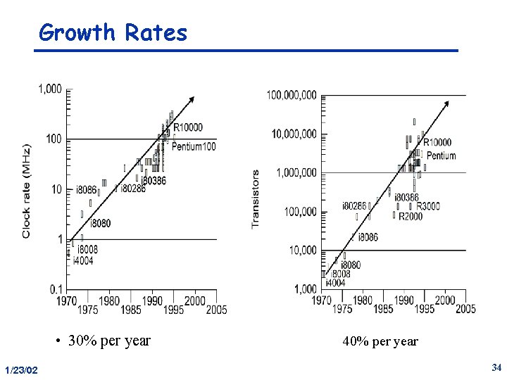 Growth Rates • 30% per year 1/23/02 40% per year 34 