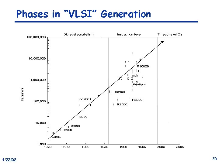 Phases in “VLSI” Generation 1/23/02 36 