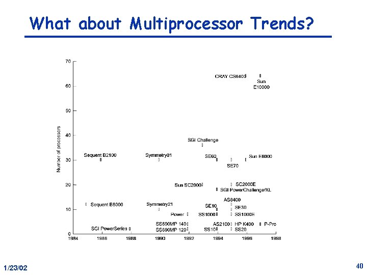 What about Multiprocessor Trends? 1/23/02 40 