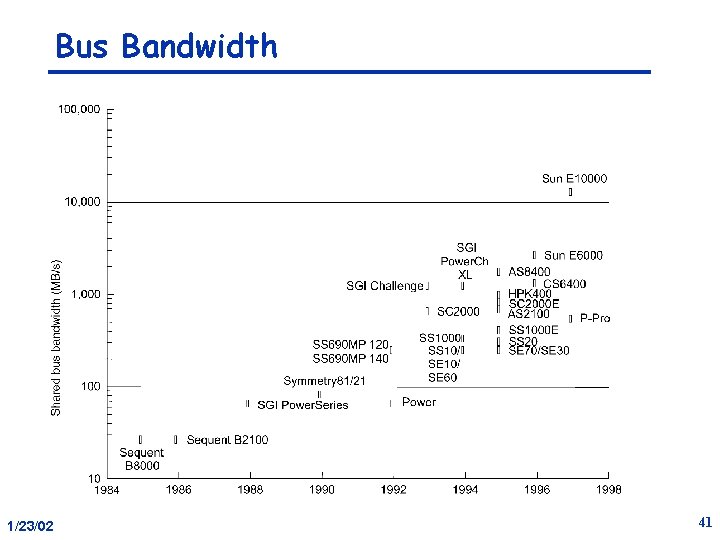 Bus Bandwidth 1/23/02 41 