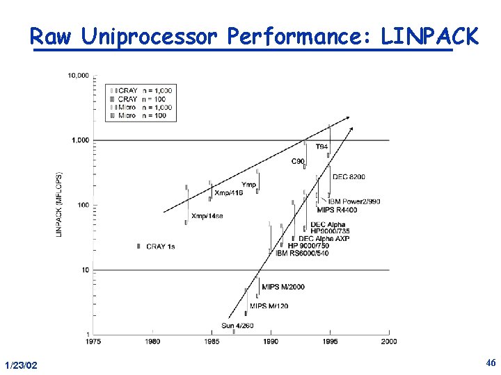 Raw Uniprocessor Performance: LINPACK 1/23/02 46 