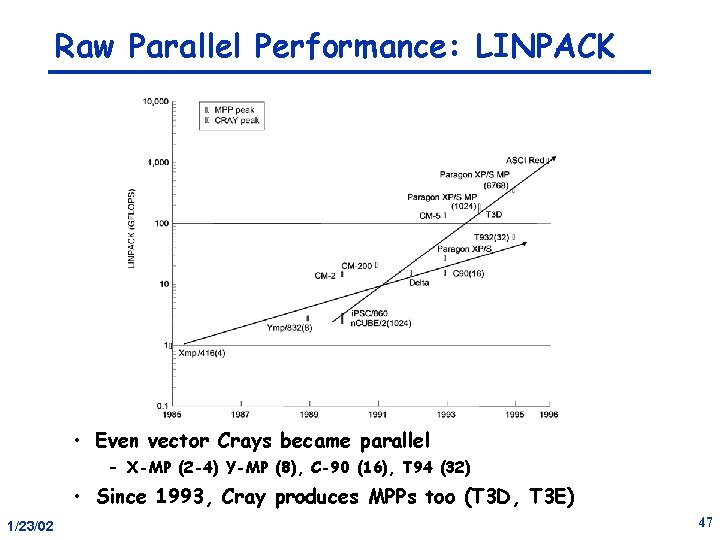 Raw Parallel Performance: LINPACK • Even vector Crays became parallel – X-MP (2 -4)