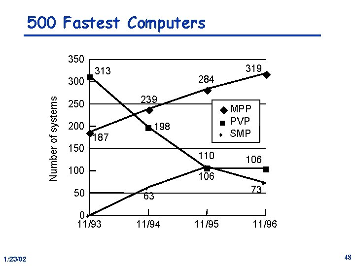 500 Fastest Computers 350 Number of systems 300 n 313 239 u 250 200