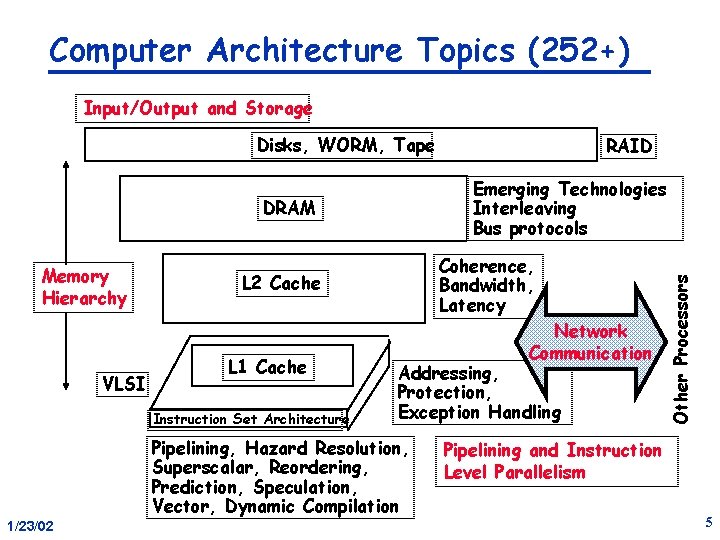 Computer Architecture Topics (252+) Input/Output and Storage Disks, WORM, Tape VLSI Coherence, Bandwidth, Latency