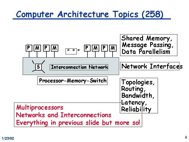 Computer Architecture Topics (258) P M P S M ° ° ° P M