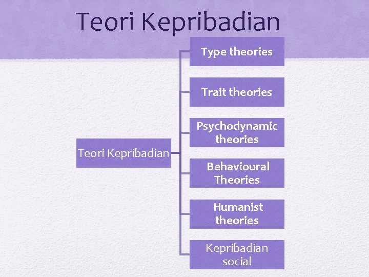 Teori Kepribadian Type theories Trait theories Teori Kepribadian Psychodynamic theories Behavioural Theories Humanist theories
