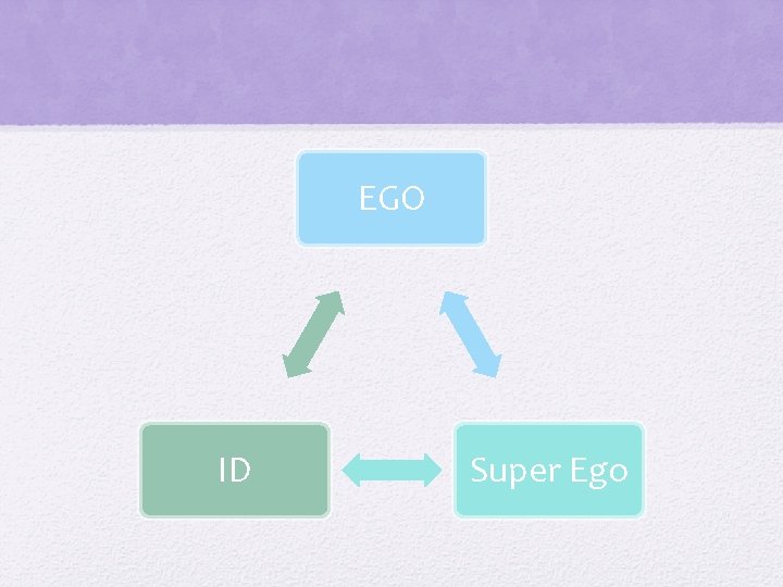 EGO ID Super Ego 