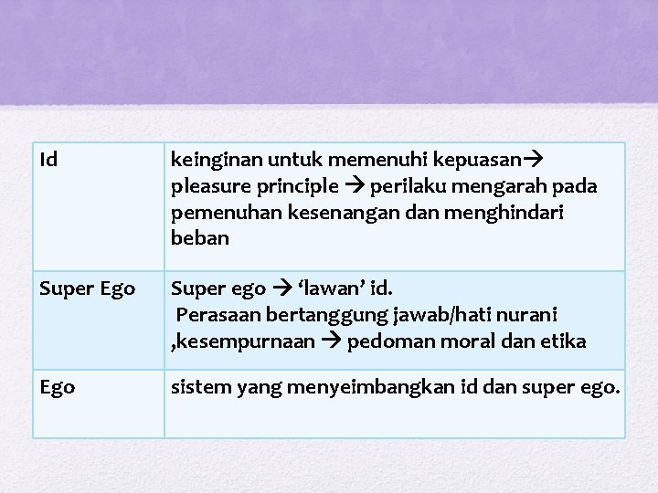 Id keinginan untuk memenuhi kepuasan pleasure principle perilaku mengarah pada pemenuhan kesenangan dan menghindari