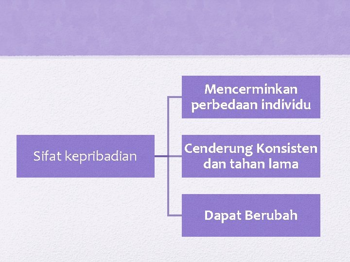 Mencerminkan perbedaan individu Sifat kepribadian Cenderung Konsisten dan tahan lama Dapat Berubah 