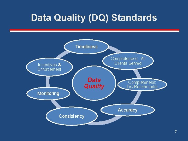 Data Quality (DQ) Standards Timeliness Completeness: All Clients Served Incentives & Enforcement Data Quality