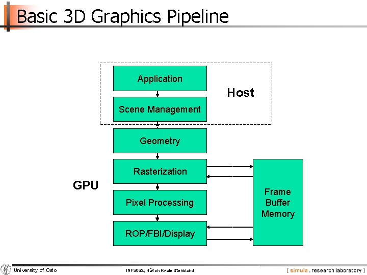 Basic 3 D Graphics Pipeline Application Host Scene Management Geometry Rasterization GPU Pixel Processing