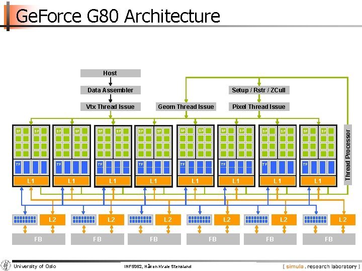 Ge. Force G 80 Architecture Host Data Assembler Setup / Rstr / ZCull SP