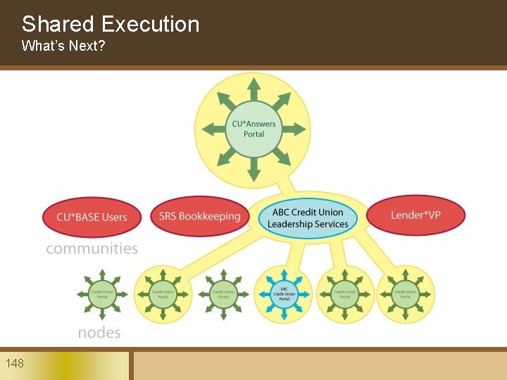 Shared Execution What’s Next? 148 