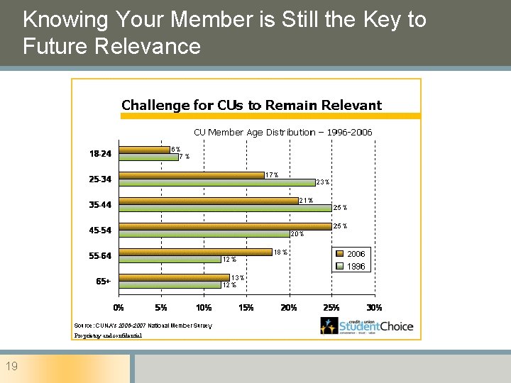 Knowing Your Member is Still the Key to Future Relevance 19 