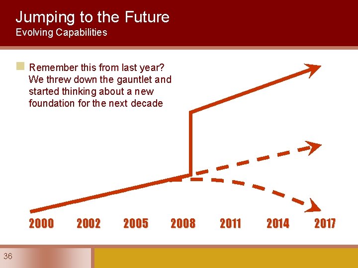 Jumping to the Future Evolving Capabilities n Remember this from last year? We threw