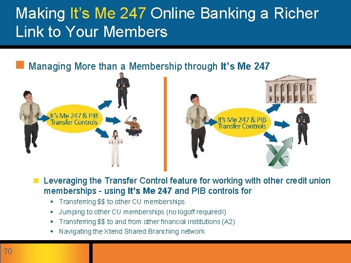 Making It’s Me 247 Online Banking a Richer Link to Your Members n Managing