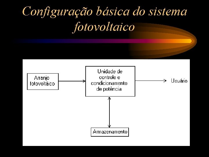 Configuração básica do sistema fotovoltaico 