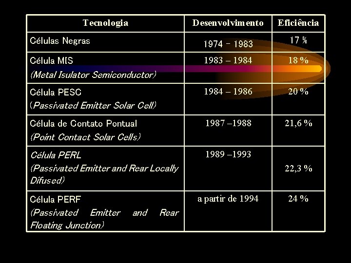 Tecnologia Desenvolvimento Eficiência Células Negras 1974 – 1983 17 % Célula MIS 1983 –